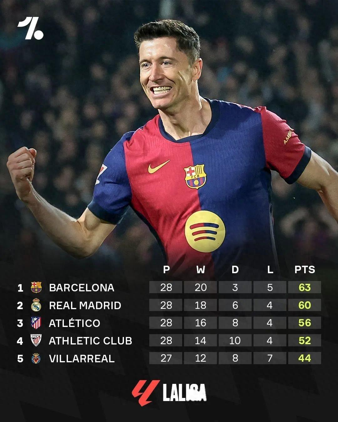 关于巴萨在西甲中失利阿根廷，积分榜更新的信息