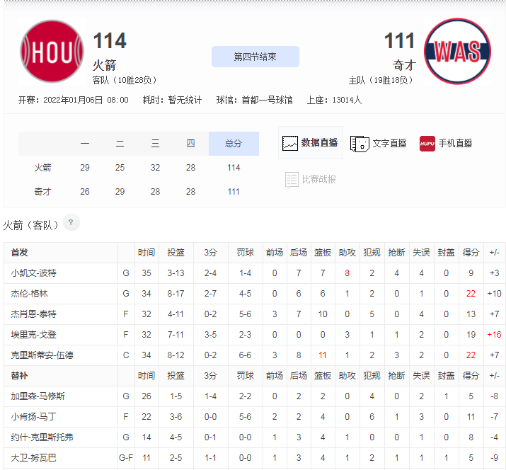 火箭惊险取胜国王，伍德表现出色砍下关键得分