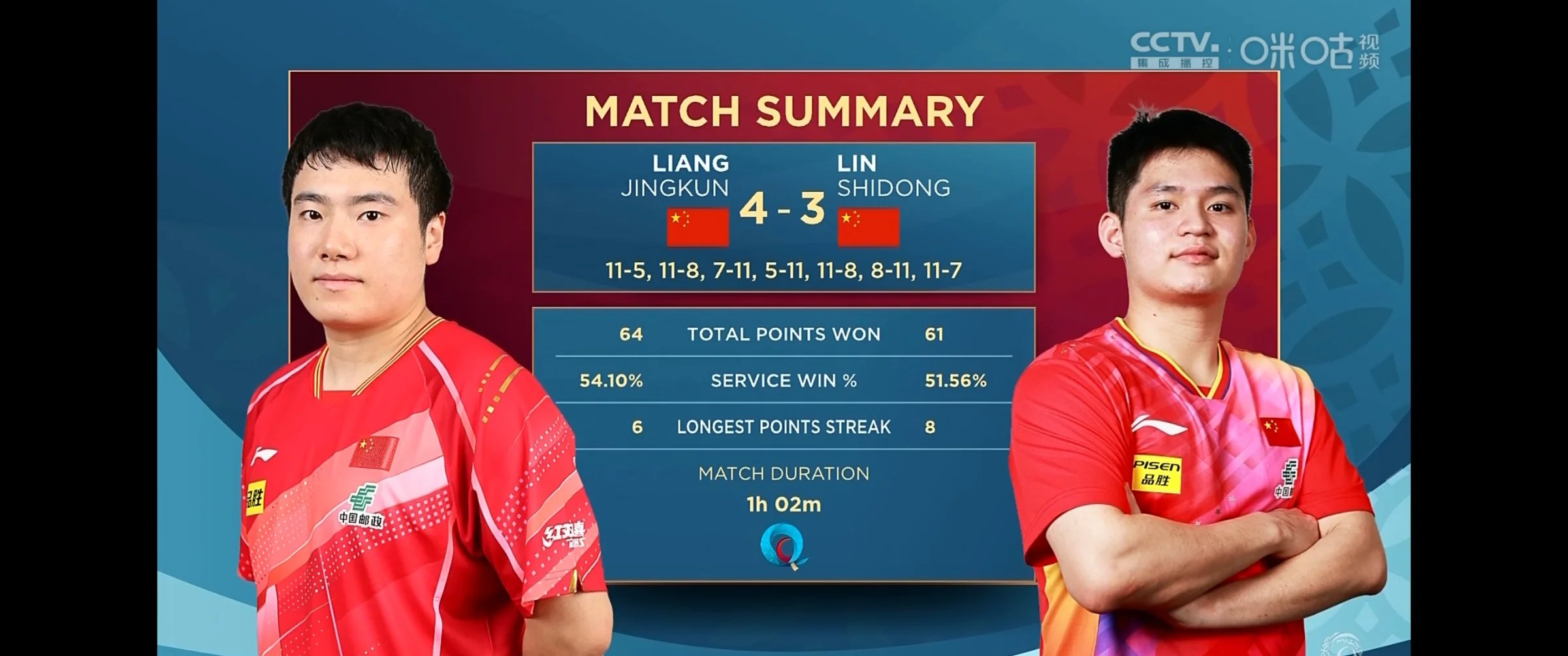 包含法国队碾压中国队，梁靖崑扛起全队的词条